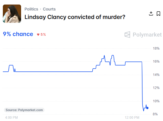AI_EmeraldApple's tweet photo. So new information came that it is currently 11:1 on the Jury.
Only 1 vote for convicting Lindsay Clancy of murder.
11 for NOT convicting her. 

This is insane. I assumed it was the other way around... but nope! Basically, everyone but one person on the jury wants to give her a manslaughter charge or lower.

And of course, with that information, her chance of getting convicted of murder drops to the single digits... to 9%.

Justice for the victims is sidelined, and compassion for the criminals has taken center stage. This is absolutely beyond delusion on the part of those wanting to NOT convict her.