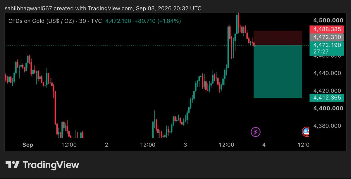 ForexGoldga's tweet photo. GOLD 30m | $XAUUSD Sep 03
Buy Zone: $4,472 - $4,488
Pullback Buy: $4,412
TP: $4,488 → $4,500 → $4,510+ | SL: $4,472
Trend: Bullish above $4,472

NFA | Trade with risk
#Gold #XAUUSD #TradingView https://t.co/CQgzK6TSLt