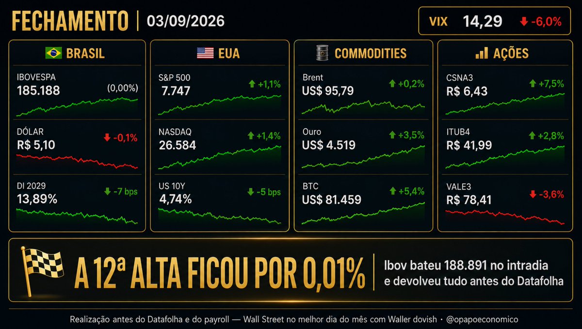 opapoeconomico's tweet photo. FECHAMENTO 03/09

A 12ª alta seguida escapou por 0,01%. O Ibovespa abriu voando, bateu 188.891 pontos no meio do dia, e devolveu tudo até fechar no zero a zero, em 185.188.

O motivo é saudável: realização de lucro depois de +11% em duas semanas, com dois testes gigantes pela frente. O Datafolha sai hoje à noite e o payroll americano amanhã. Ninguém quis carregar posição esticada pra esse combo.

O dólar nem ligou: 4ª queda seguida, R$ 5,10, menor nível em quase um mês. E a curva de juros seguiu derretendo, com o DI 2029 no menor patamar desde maio.

Lá fora, o melhor dia do mês em Wall Street: Waller sinalizou paciência e a chance de ALTA do Fed em setembro caiu de 63% pra 55%. Ouro disparou 3,5% pra US$ 4.519, e o Bitcoin voltou aos US$ 81 mil.

Se quiser apoiar o Papo Econômico, temos uma assinatura de apenas R$ 10 por mês.

Ela não dá acesso a conteúdo exclusivo, tudo continua gratuito para todo mundo. O que ela dá é independência: ajuda a pagar nosso trabalho e os custos do Papo, sem precisar vender cursos ou espaço editorial.

fonte: Mais Retorno, Yahoo Finance