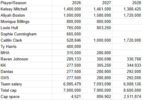 Ori_Ar's tweet photo. @cc22report Came up with this while I was playing around with the Fever cap sheet:
I can give a detailed explanation about how I arrived at some of the numbers but I suspect a tweet wouldn't be the right place to do so. https://t.co/uXEy2QGYUn