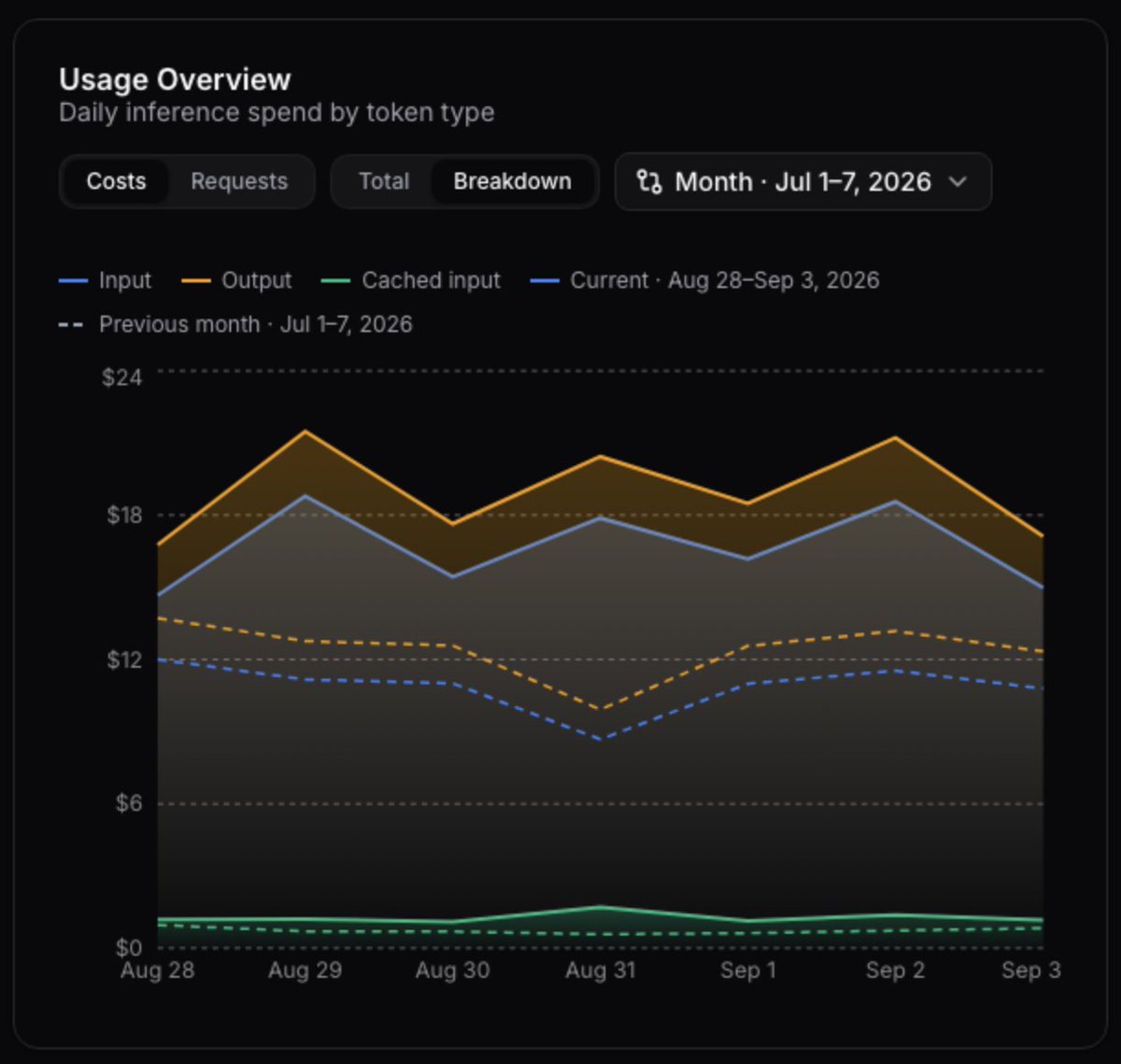 smakosh's tweet photo. Your usage comparisons don’t have to follow the calendar anymore. 📊

In @llmgateway, you can now choose the exact start date for week-over-week or month-over-month comparisons, making changes in token usage and cost much easier to spot.

Should be live soon https://t.co/bYmO15INEK