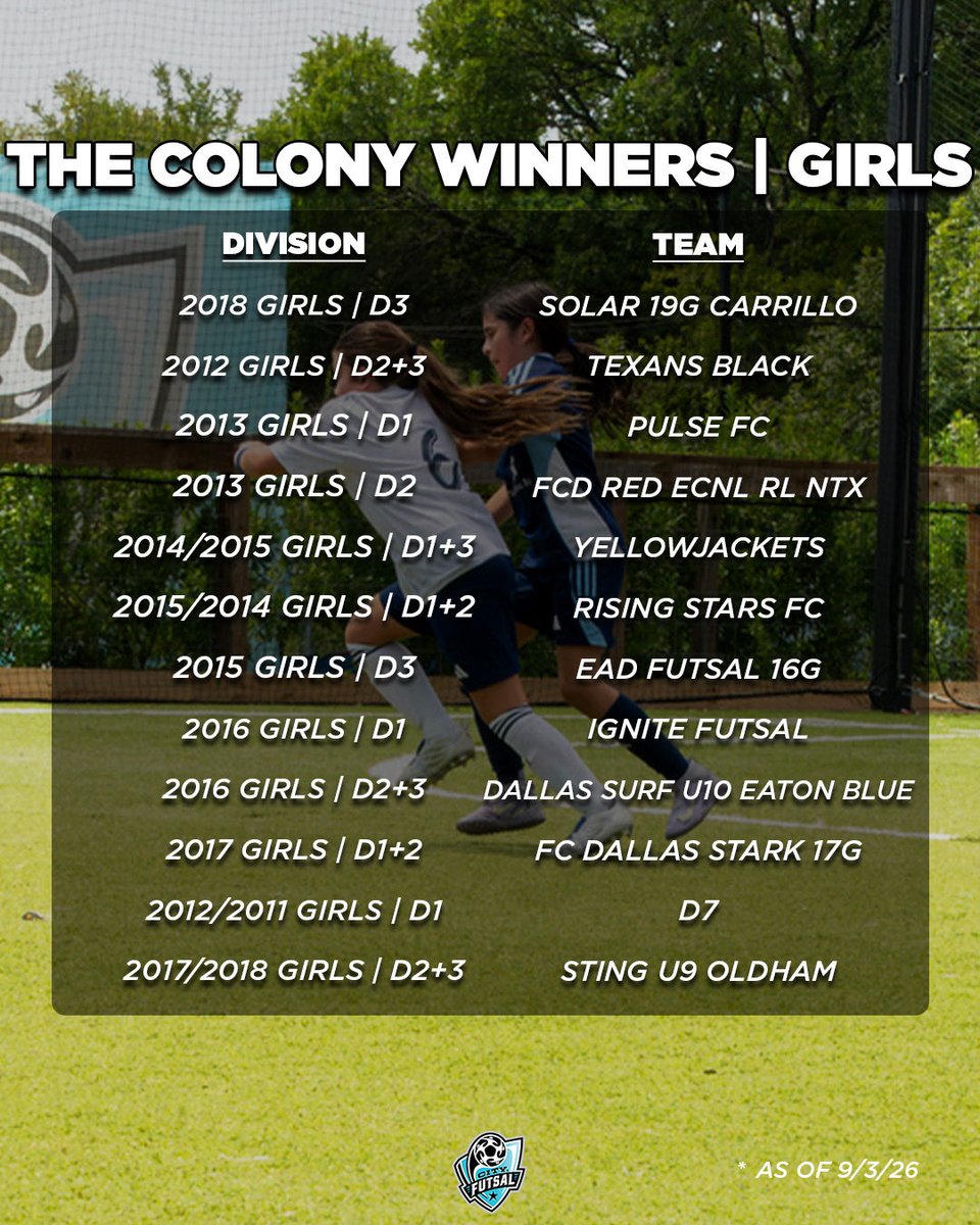 CityFutsal's tweet photo. Wanted to take a moment to congratulate all of our Summer II Youth Winners across all of our parks! 🏆👏

We can’t wait to see you back for Fall League! 🍂 https://t.co/CLd3xP0kAp
