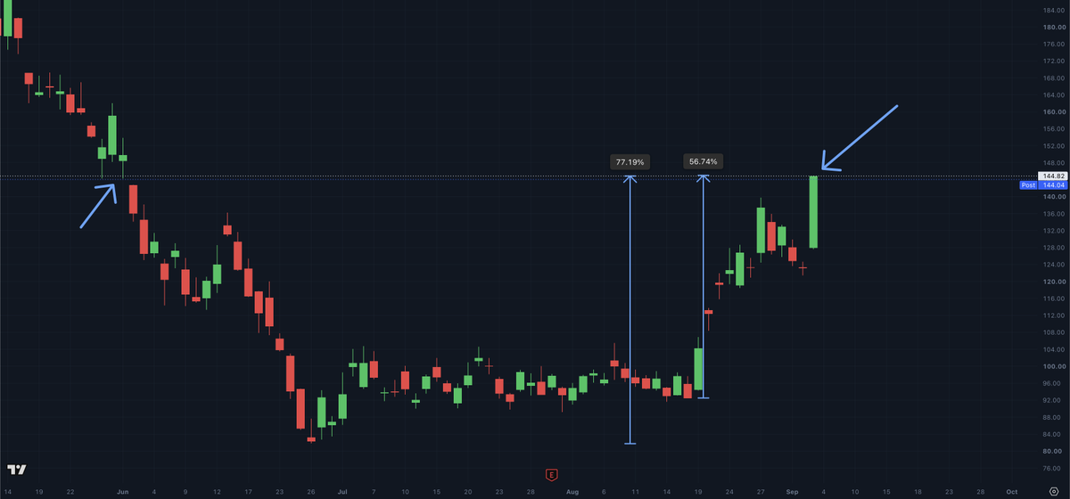 MartiniGuyYT's tweet photo. Strategy $MSTR just reached its highest level in three months 

MSTR is up 77% from the June low and 56% in the last two weeks https://t.co/RiE4zKfRBW
