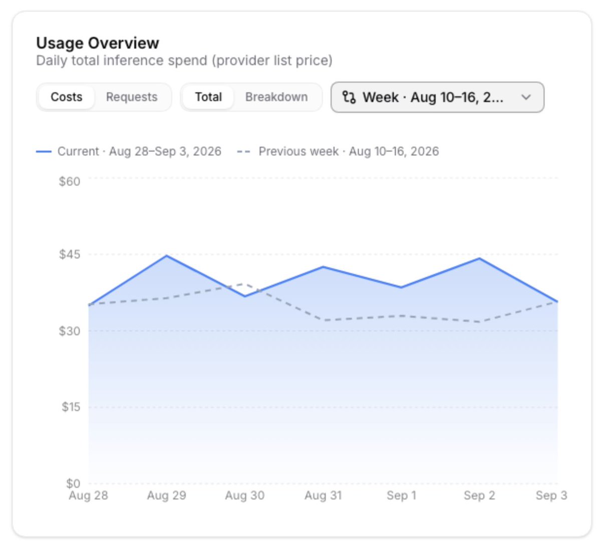smakosh's tweet photo. Your usage comparisons don’t have to follow the calendar anymore. 📊

In @llmgateway, you can now choose the exact start date for week-over-week or month-over-month comparisons, making changes in token usage and cost much easier to spot.

Should be live soon https://t.co/bYmO15INEK