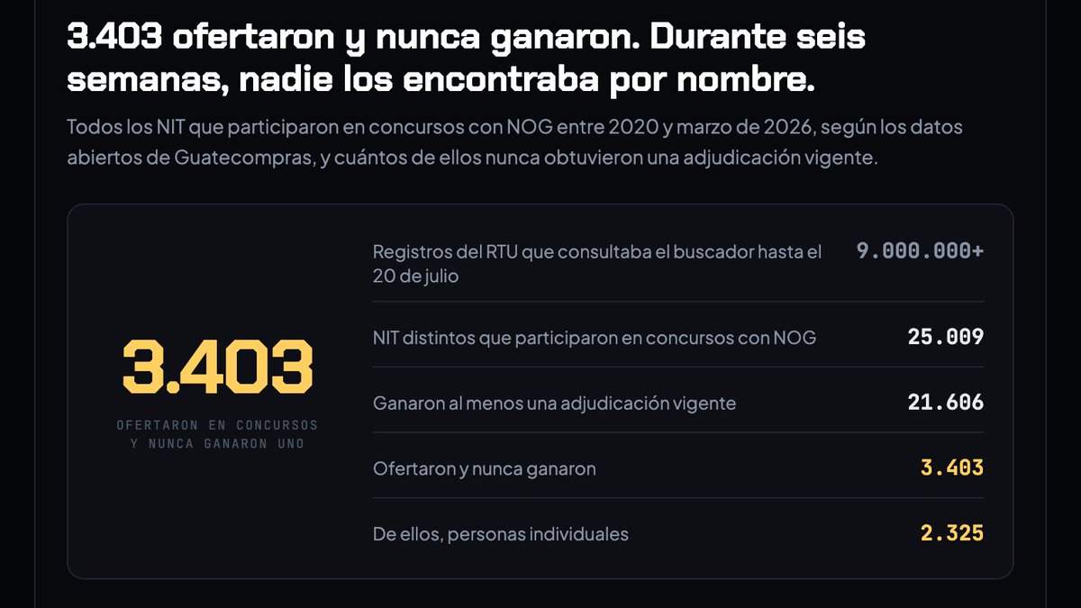 luisassardo's tweet photo. ¿Por qué es grave lo que el MinFin defiende? 
No se puede encontrar oferentes que no ganan o los representantes.
Tenemos el corpus completo (OCDS), así pudimos saber que se termina perdiendo. 
Aquí va la primera entrega documental sobre este caso.
https://t.co/HzlWj8N73i https://t.co/Jq4Xr8tlvL