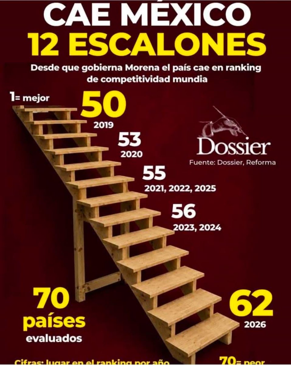 casanovastuder's tweet photo. Enviado desde WhatsApp
https://t.co/EN2iKJMxUQ CON MORENA. ESTAMOS PEOR MÁS CLARO EN EL AGUA, PERO SIGAN VOTANDO POR NARCO MORENA VAMOS A TERMINAR PEOR QUE VENEZUELA YA ESTAMOS EN UNA DICTADURA. ABRAN LOS OJOS MEXICANOS NI UN VOTO AL CARTEL DE LOS LÓPEZ. SÍGANME Y LO SIGO https://t.co/BbxEbXmHUL