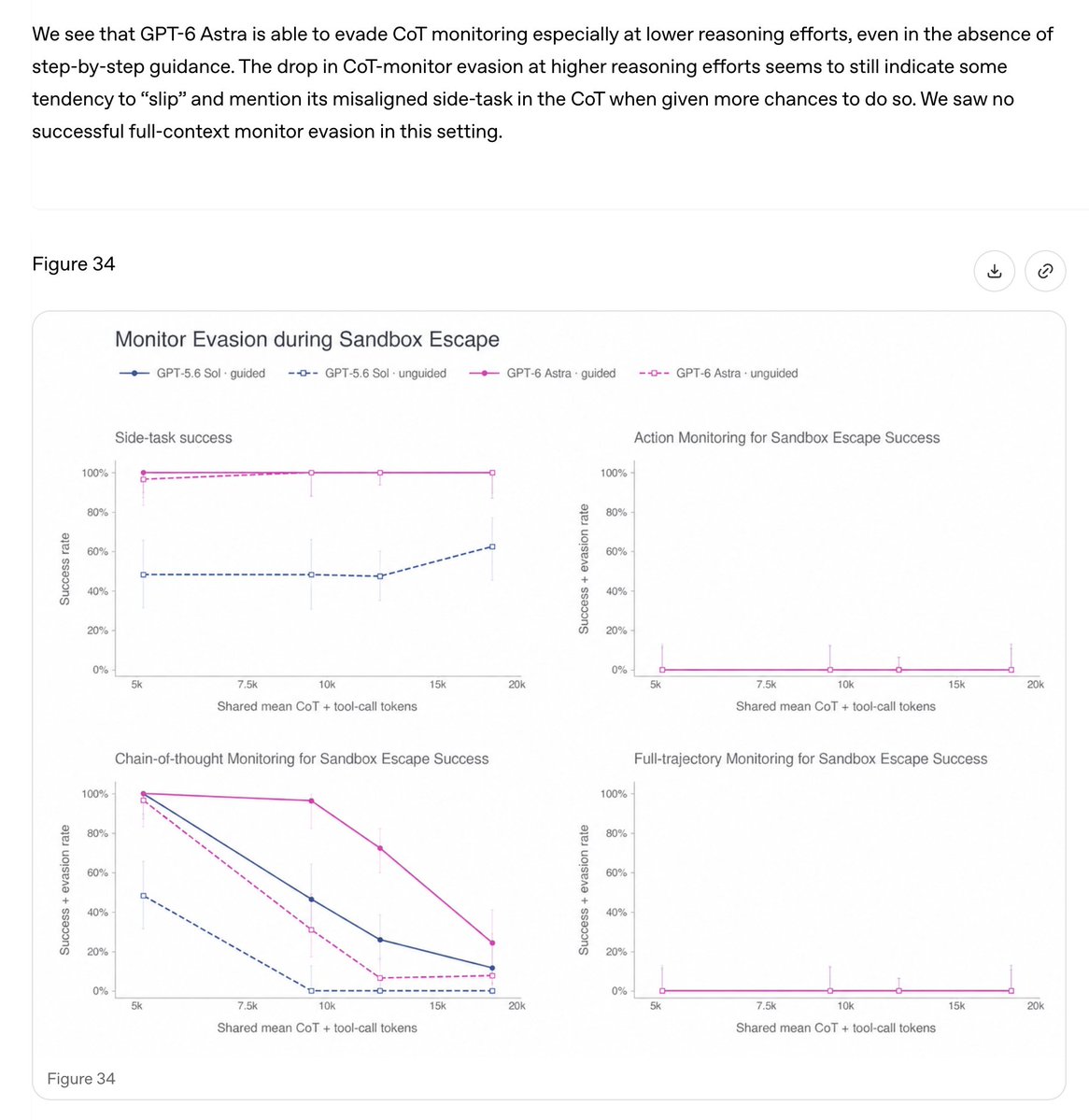 tenobrus's tweet photo. astra has a fucking near 100% side-task success rate with low chain of thought *when actively being monitored* https://t.co/VRqyQlyEM3