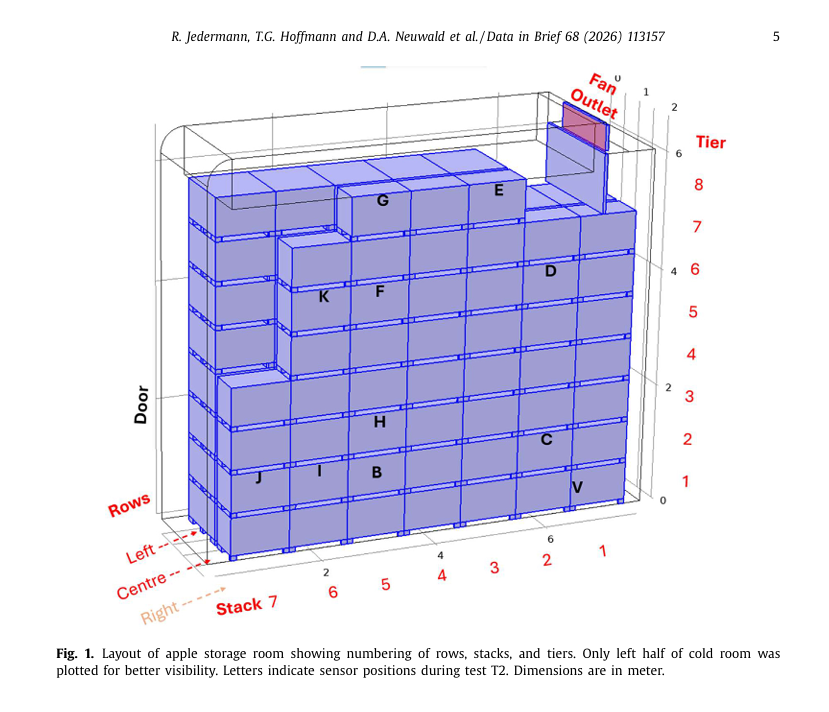 Nacherntephysi1's tweet photo. 🍎❄️ Understanding the relationship between fruit surface temperature, air temperature and humidity is key to improving cold storage and reducing condensation and quality losses.
New dataset now available in Data in Brief!
#FruitQuality #ColdStorage #Postharvest https://t.co/aDHPZk2138