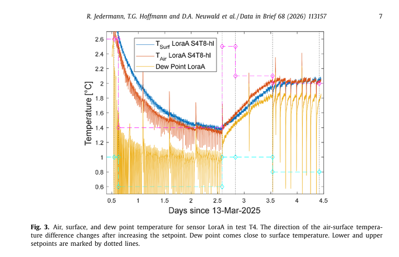 Nacherntephysi1's tweet photo. 🍎❄️ Understanding the relationship between fruit surface temperature, air temperature and humidity is key to improving cold storage and reducing condensation and quality losses.
New dataset now available in Data in Brief!
#FruitQuality #ColdStorage #Postharvest https://t.co/aDHPZk2138