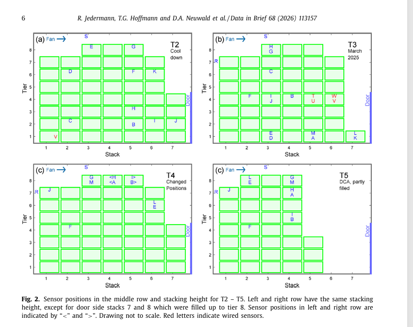 Nacherntephysi1's tweet photo. 🍎📊 New publication in Data in Brief!
Our new dataset captures air temperature, fruit surface temperature and humidity inside a commercial apple cold store using IoT sensors.
#AppleStorage #Postharvest #DataInBrief https://t.co/ygLUhI7CoZ