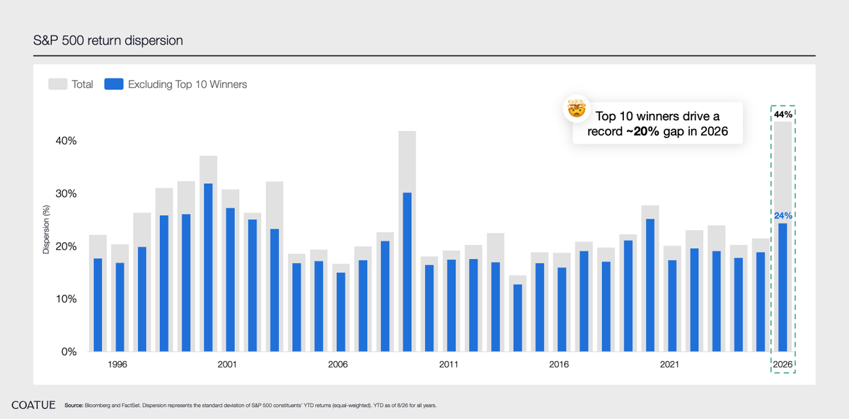 coatuemgmt's tweet photo. Chart of the day: 

2026 is a record year for stock dispersion, but strip out the top 10 winners and it looks like any other year! https://t.co/0LdNMMkRZ7