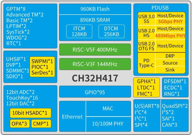 amembedded's tweet photo. WCH CH32H417 
Dual core RISC-V MCU
$3.30 each, $2.05 @ 1k

This MCU is actually just unbelievable. 1x 400MHz RISC-V5F, 1x 160MHz RISC-V3F, 960KB Flash, 896KB RAM.
USB 3.2 Gen1 (!), SerDes, SDIO, 100 BASE-T Ethernet MAC + PHY, USB-PD PHY, I3C. It's not even $5 BRO https://t.co/eECVmV4uyQ