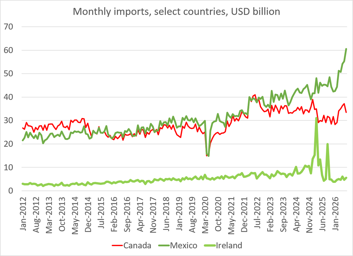 Brad_Setser's tweet photo. If Trump's second term trade policy was really driven by his old belief that a bilateral deficit was a symbol of losing, we would be fighting a trade war with Mexico right now -- and not one with Canada ...

9/ https://t.co/DJbveih3io