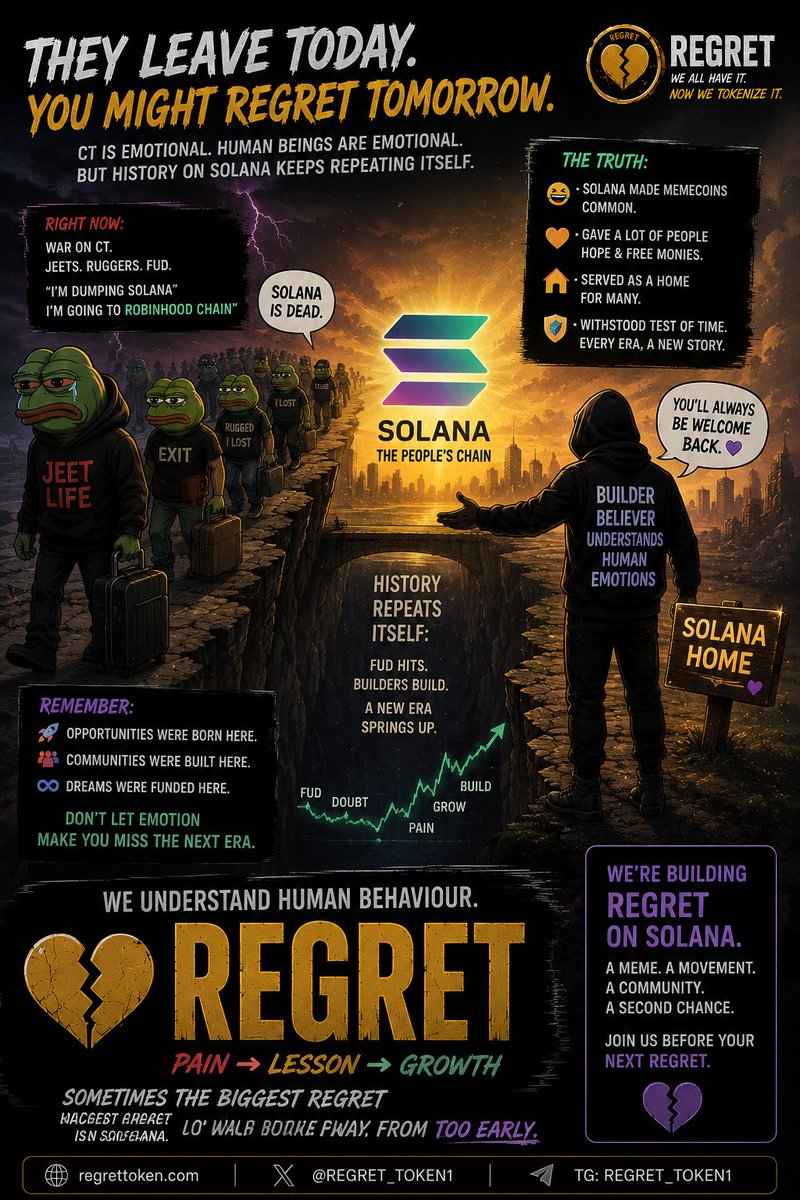 REGRET_TOKEN1's tweet photo. There’s a lot of noise around Solana right now, CT is emotional by nature. When people get rugged, lose money, or become frustrated with the culture around them, the natural reaction is to distance themselves from the place where the pain happened. I understand that.
But before we write Solana off, it’s worth remembering what this ecosystem has actually given us.
Solana helped make memecoins accessible to millions. It created opportunities that changed people’s lives, gave countless builders a place to experiment, and became home to communities that didn’t have a seat at the table anywhere else.
Has it had its bad actors? Absolutely.
Have there been jeets, rugs and terrible decisions? Of course.
But those are human problems, not necessarily protocol problems.
Every cycle eventually produces disappointment. Then people declare an ecosystem dead. And somehow, history keeps repeating itself: after the FUD, builders keep building, new narratives emerge, and another era begins.
Maybe Robinhood Chain will be great. Maybe some people will find a better home there. That's okay. Crypto is bigger than any single chain.
But if you're leaving Solana because you're disappointed, leave with perspective, not emotion.
Because one day, you might look back at the ecosystem you left and realize you were standing at the beginning of another chapter.
And if that happens?
You’ll always be welcome back. 🤝
Funny enough, we're building REGRET on Solana.
Because we understand something about human behaviour:
Sometimes the biggest regret isn't what you lost.
It's what you walked away from too early.
REGRET — Pain → Lesson → Growth.