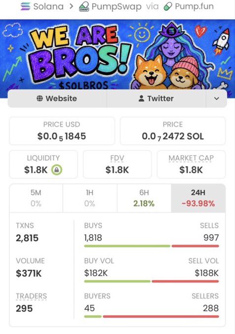 Stevengarayb's tweet photo. 🚀 $SOLBROS going absolutely crazy!

$1.8K → $235K MC
🔥 130.55x already!

And the momentum still looks strong. Another massive win for the copy traders! 🫡💰

CA: FsMM8hMqz4fQhKfAv3beqGz5oiJWtXNdmdt3hQskpump https://t.co/mhMOLkw416