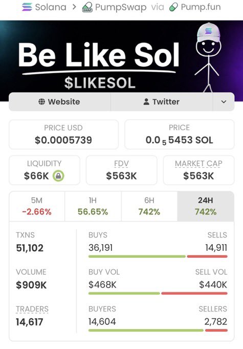 Stevengarayb's tweet photo. 🚀 $LIKESOL just ripped 74.08x!

📈 $7.4K → $563K MCAP 🔥

I drop my highest-conviction Solana memecoin plays early in my private Alpha TG — before they go parabolic.

👀 Don’t miss the next runner.

CA: HKBbjr72nrEZuLL2tUbzx4CneNmwVrwTzTVxeBJmpump https://t.co/HwsQCED7hq