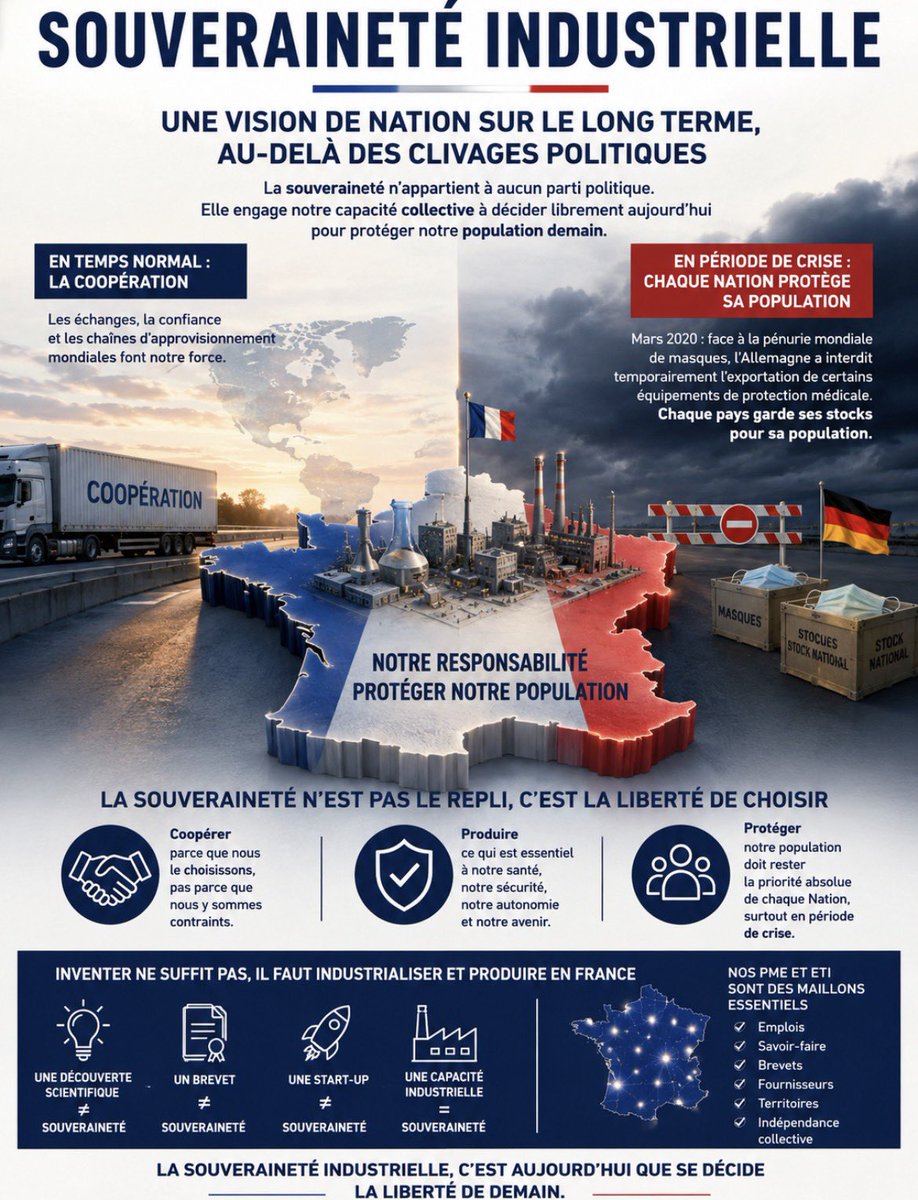 Hemarina's tweet photo. La souveraineté industrielle n’est ni de droite, ni de gauche. Elle est une vision de long terme pour une Nation.

La souveraineté n’appartient à aucun parti politique. Elle doit dépasser les élections, les alternances et les clivages, car elle pose une question fondamentale : quelles capacités devons-nous préserver aujourd’hui pour que la France puisse encore décider librement demain ?

Dans le contexte géopolitique bouleversé que nous connaissons, cette question redevient centrale.

Mars 2020 nous l’a brutalement rappelé. Lorsque les masques sont devenus une ressource stratégique, l’Allemagne a temporairement interdit l’exportation de certains équipements de protection médicale.

Ce n’était pas un jugement contre ses voisins : c’était la responsabilité première d’un État confronté à une crise majeure, protéger sa population.

Lorsque tout va bien, nous coopérons. Lorsque tout devient rare au même moment, chaque Nation cherche d’abord à sécuriser ses stocks et ses capacités de production.

La leçon est simple : nous ne devons jamais abandonner entièrement à d’autres la capacité de produire ce qui peut devenir vital.

Médicaments, dispositifs médicaux, énergie, semi-conducteurs, défense, numérique, biotechnologies…

La souveraineté n’est pas l’autarcie. C’est avoir la liberté de coopérer sans être condamné à dépendre.

Et si une partie de cette souveraineté se jouait justement dans nos PME ?

Parce que les PME sont souvent plus flexibles, plus agiles, plus réactives. Elles innovent rapidement, prennent des risques, préservent des savoir-faire rares et irriguent nos territoires.

La France sait inventer. Notre défi est de savoir industrialiser et produire en France.

Une découverte scientifique n’est pas encore une souveraineté.
Un brevet n’est pas encore une souveraineté.
Une start-up n’est pas encore une souveraineté.

Une capacité industrielle, elle, participe directement à notre souveraineté.

C’est une conviction que nous portons chez HEMARINA depuis près de vingt ans : transformer une découverte issue de la biodiversité marine en technologies médicales développées et produites en France.

J’aurai le plaisir d’intervenir sur ce sujet au FEB à Saint-Malo, jeudi 10 septembre à 11h00, salle Lamennais 3, autour d’une question qui me tient particulièrement à cœur :

« Et si la souveraineté industrielle de la France se jouait d’abord au niveau de nos PME ? »

Parce que la souveraineté industrielle n’est pas un programme électoral.

C’est un projet de Nation. Et la liberté de demain se construit industriellement aujourd’hui.

#Souveraineté #SouverainetéIndustrielle #France #Industrie #PME #Innovation #Biotechnologies #HEMARINA

👉 programme : https://t.co/r5o1JFsbNr