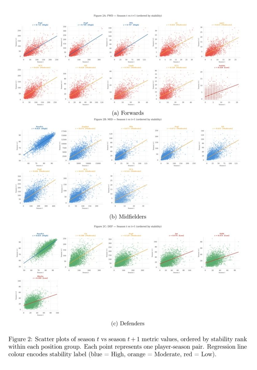 al_maxgo's tweet photo. Football metrics are not equally repeatable.

A player can rank highly in one metric this season and be likely to do so again next year. In another metric, the same ranking may contain much more noise.

A new preprint analysed 8,207 player-season pairs across the Big Five to see which metrics persist from one season to the next.

For forwards:

Progressive carries: 0.733
Progressive passes: 0.709
xG: 0.664
Goals: 0.593
Assists: 0.428

Defensive volume was even less stable:

Interceptions: 0.476
Tackles won: 0.414
Blocks: 0.399

But stability is not the same as quality.
Pass completion was the most stable metric for midfielders and defenders (0.824), but that persistence can also reflect role, team style and context.

This matters when reading player profiles.

A radar gives every axis similar visual weight, while the underlying metrics may have very different levels of persistence.

For FBPlot, that raises an interesting question: can a player profile show not only what happened, but also how much confidence we should place in each part of it?

Thanks to Mohammad Arshan Shaikh for sending this over. I previously wrote about another of his papers on cross-league player projection.

Paper: Mohammad Arshan Shaikh, Year-to-Year Metric Stability in Elite Football: A Positional Analysis Across the Big Five European Leagues.