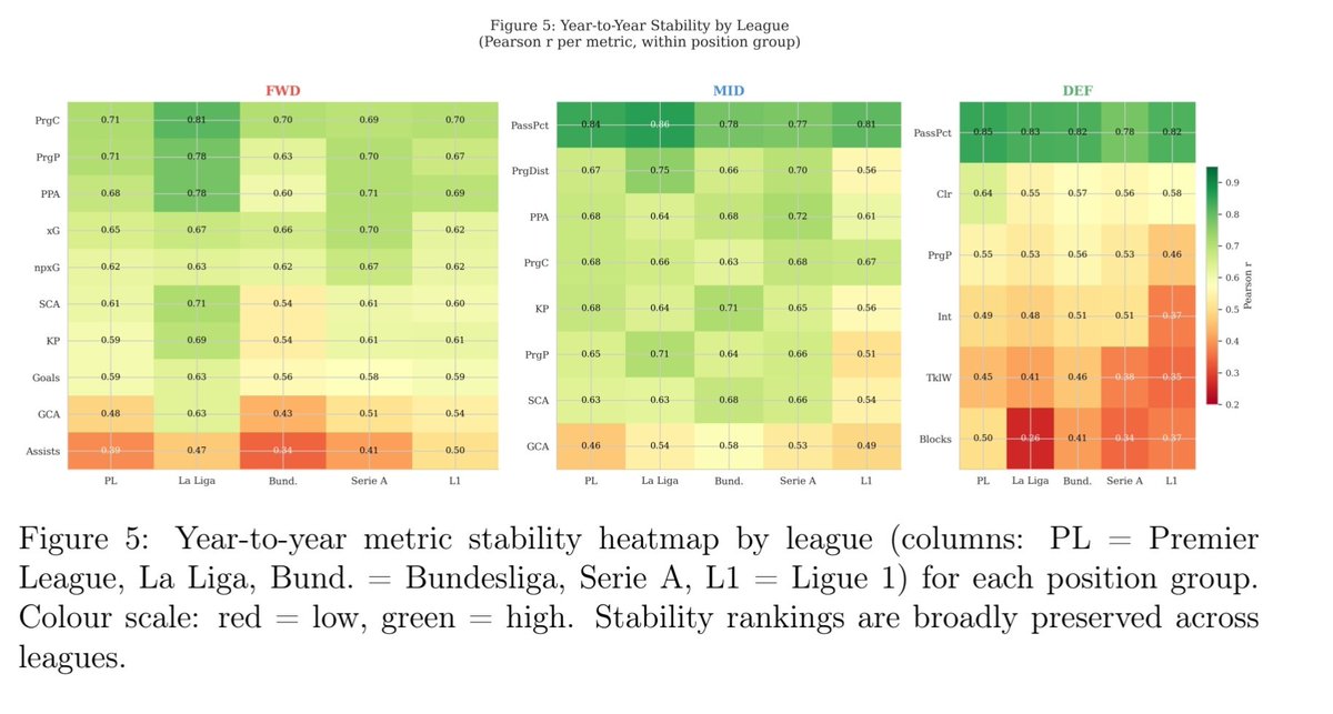 al_maxgo's tweet photo. Football metrics are not equally repeatable.

A player can rank highly in one metric this season and be likely to do so again next year. In another metric, the same ranking may contain much more noise.

A new preprint analysed 8,207 player-season pairs across the Big Five to see which metrics persist from one season to the next.

For forwards:

Progressive carries: 0.733
Progressive passes: 0.709
xG: 0.664
Goals: 0.593
Assists: 0.428

Defensive volume was even less stable:

Interceptions: 0.476
Tackles won: 0.414
Blocks: 0.399

But stability is not the same as quality.
Pass completion was the most stable metric for midfielders and defenders (0.824), but that persistence can also reflect role, team style and context.

This matters when reading player profiles.

A radar gives every axis similar visual weight, while the underlying metrics may have very different levels of persistence.

For FBPlot, that raises an interesting question: can a player profile show not only what happened, but also how much confidence we should place in each part of it?

Thanks to Mohammad Arshan Shaikh for sending this over. I previously wrote about another of his papers on cross-league player projection.

Paper: Mohammad Arshan Shaikh, Year-to-Year Metric Stability in Elite Football: A Positional Analysis Across the Big Five European Leagues.