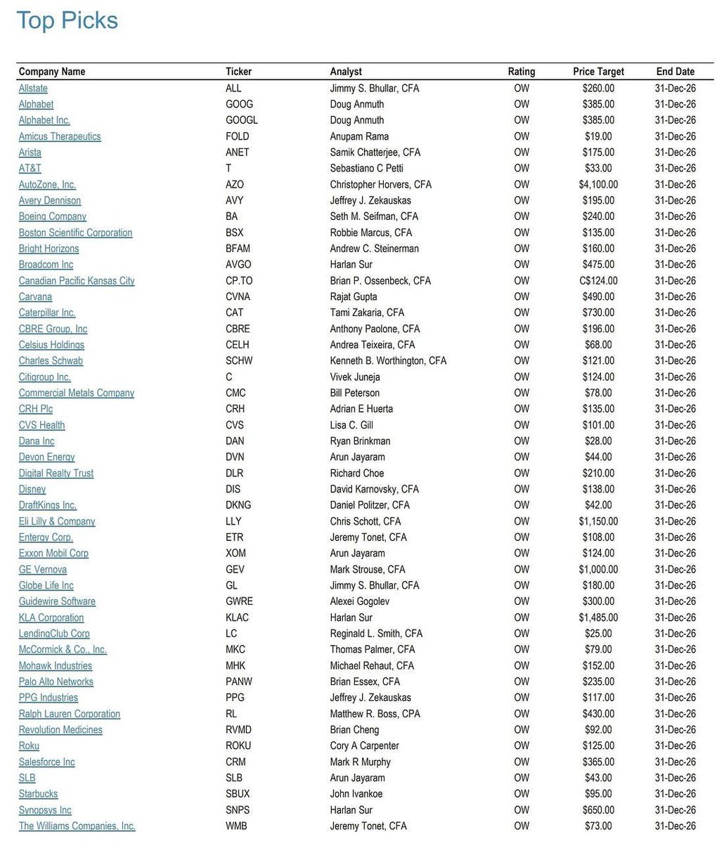 dividendology's tweet photo. JP Morgan released their list of top stocks for 2026 at the beginning of this year.  

What do you think of their list 2/3rds through the year? https://t.co/D0dqf5gfG4