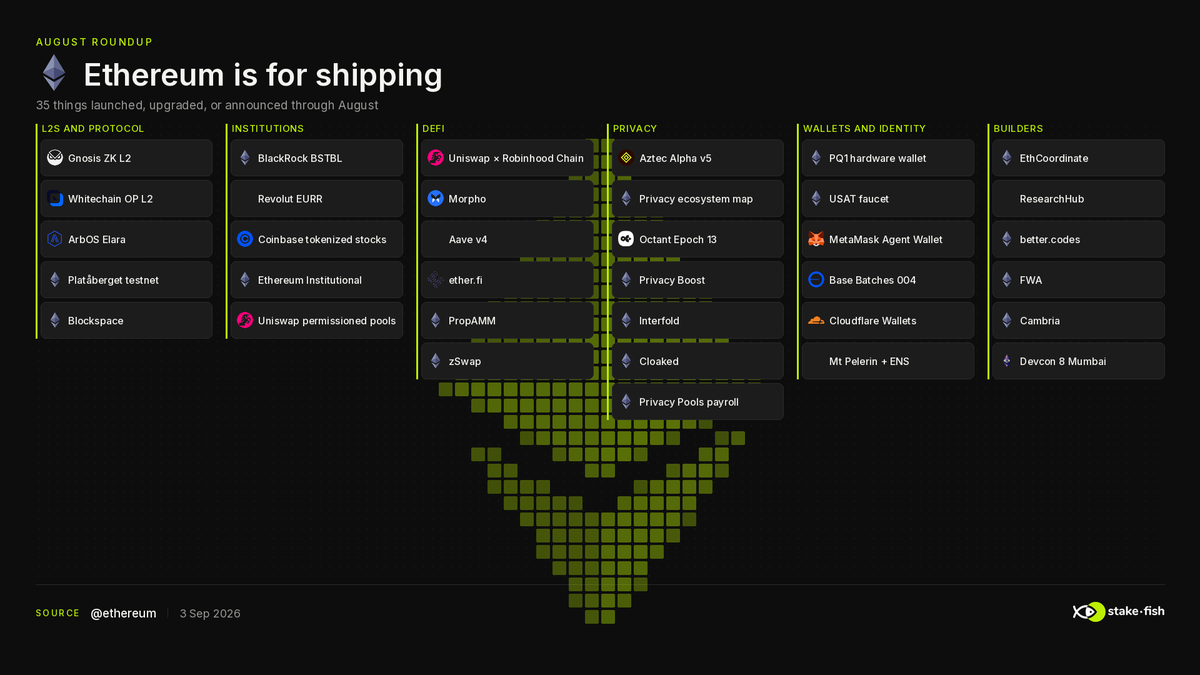 stakefish's tweet photo. Ethereum is for shipping. https://t.co/mN6GJbXu3N