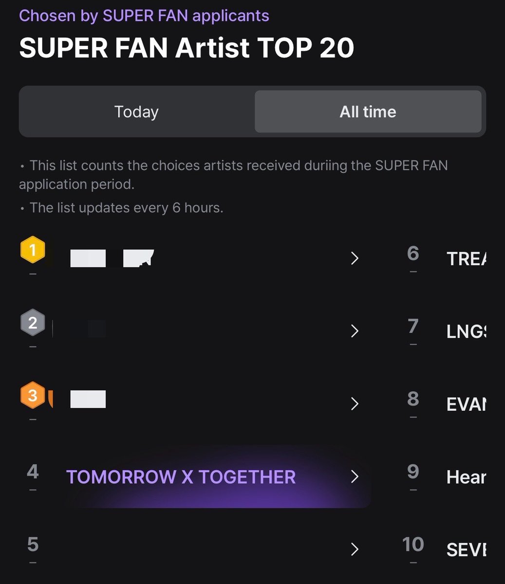 tyun_yas's tweet photo. Moa we havent moved from 4th because the gap is THAT big 🥲🥲 please either lend your accounts to @BEOMBASTlC or get people close to you to nominate txt..please guys it takes 2 minutes https://t.co/GYPS4AOT5Z