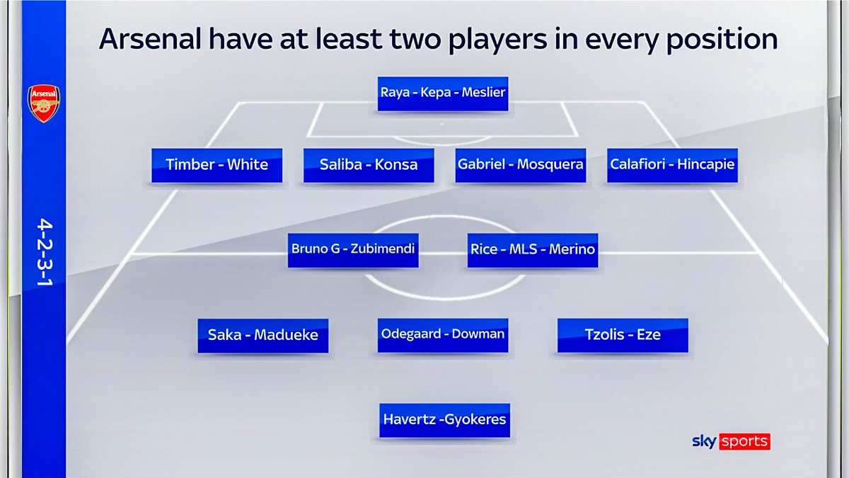 eurofootcom's tweet photo. 🚨🔴 Arsenal have at least 2 players in each position. ✅ (@SkySports) https://t.co/KOf4tN1Erp