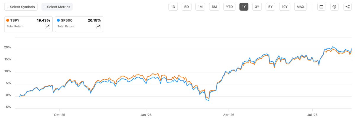 dividendology's tweet photo. @TappAlphaFunds 96.4% of the upside captured over the last 12 months.

Well done. https://t.co/wKIJUYdp4r