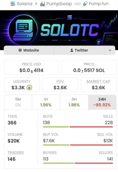 Stevengarayb's tweet photo. 🚀 Aped $SOLOTC at just $2.6K MCAP from my Alpha TG…

Now sitting at $473K MCAP 🔥

That’s a massive 181.92x move! 💰🏆

Want early calls like this? DM me to join my TG and get in before the next runners take off. 👀🚀

CA: DqHKom9vHM2sEU9thNzeHtvfjzsZJPDgkq3Xwuhtpump https://t.co/ScoWIBVghq