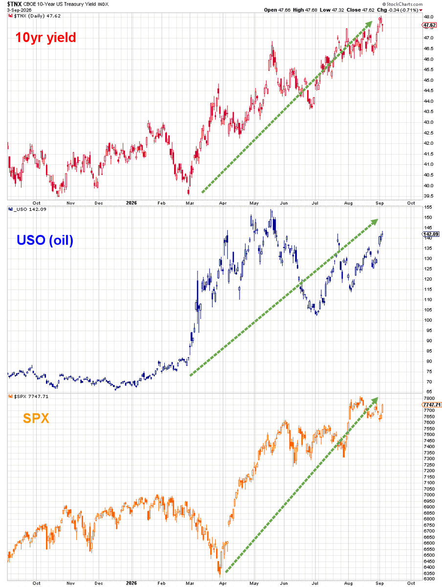 Mr_Derivatives's tweet photo. Ok who is lying here...?!

$TNX $USO $SPX https://t.co/pxT7mAPUfk