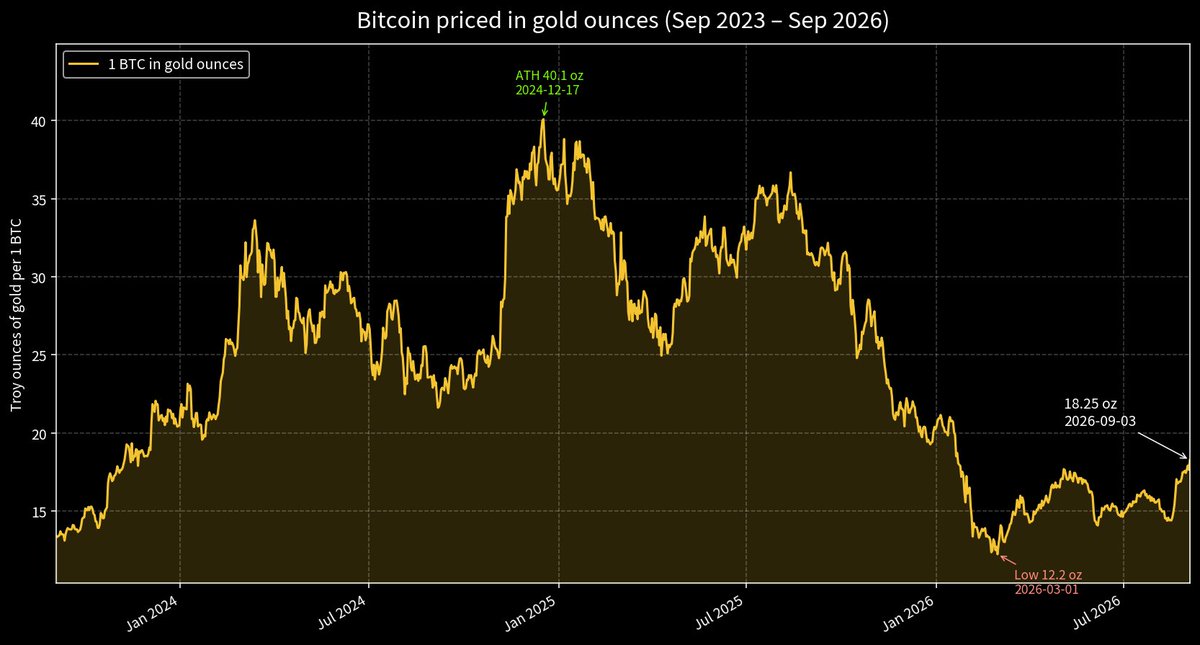 RicardoBSalinas's tweet photo. If bitcoin were to achieve parity with gold market value, it would have to go up in price to $1.86 million per bitcoin. 

BTC = $1,860,000 USD

It is still very early. https://t.co/zok97b6bwu