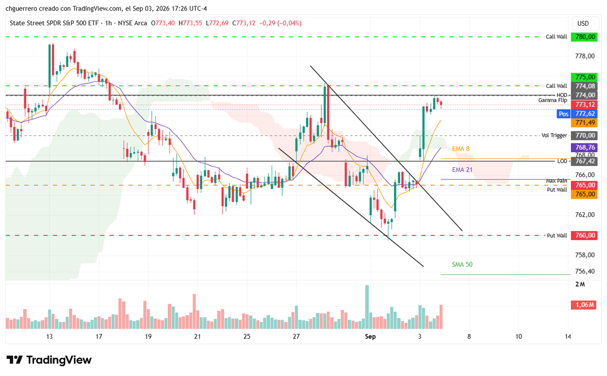 cessareguerrero's tweet photo. Trader, antes de que abra el mercado conviene saber qué está haciendo el precio y cuáles son los escenarios que podrían desarrollarse.

La visión del mercado para operar mañana $SPY ya está publicada dentro del chat de miembros.

Tener contexto antes de la apertura no garantiza una operación ganadora.

Pero sí evita tomar decisiones sin entender dónde está el mercado ni reaccionar impulsivamente a cada movimiento.

Si quieres revisarla, está dentro del chat:

https://t.co/0rdaPhBXLY

P.D. Si llegaste al trading para hacerte rico rápido, vas por el camino equivocado. Y si llevas tiempo sin avanzar, quizá no necesitas otra estrategia, sino volver a construir tu proceso.