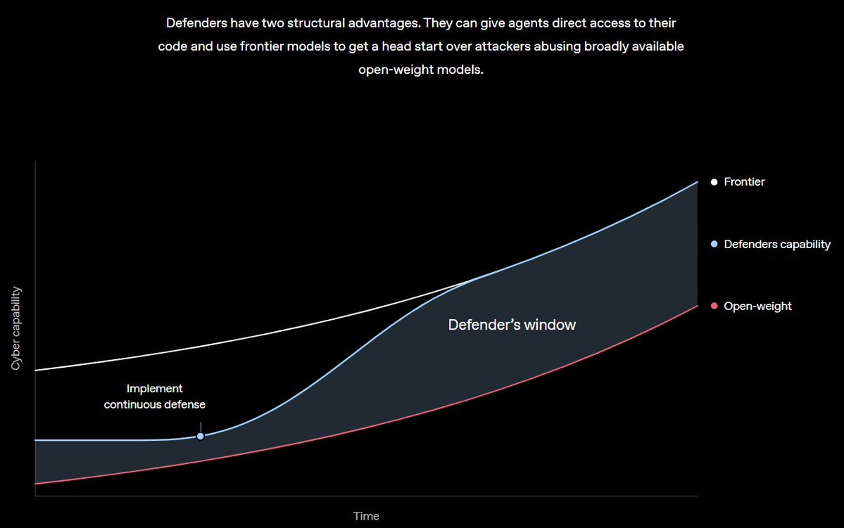 MTSlive's tweet photo. SITUATION DETECTED: OpenAI unveiled The Defense Factory, an automated loop that maps systems, hunts bugs, tests exploits in isolation, and verifies the fix. OpenAI says the defender’s window against agent attacks is closing. https://t.co/a8YvNemOUt