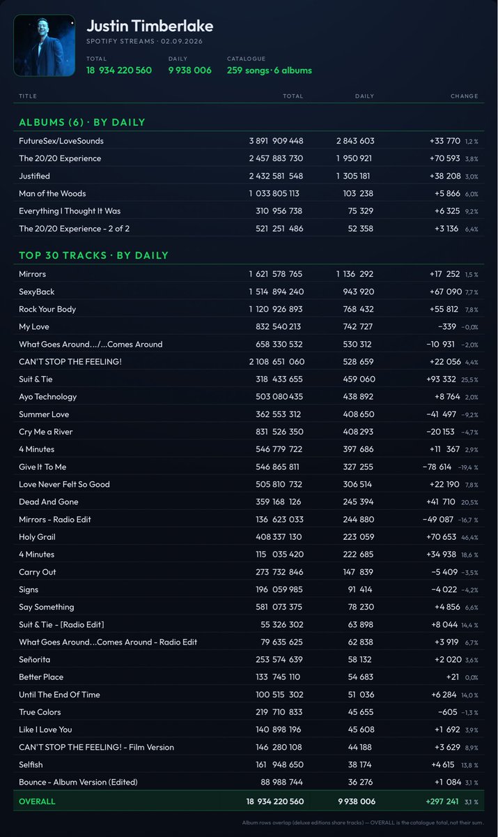 sexybackend's tweet photo. Justin Timberlake had 10 songs gaining over 400k streams yesterday https://t.co/kmtcUfcLUh