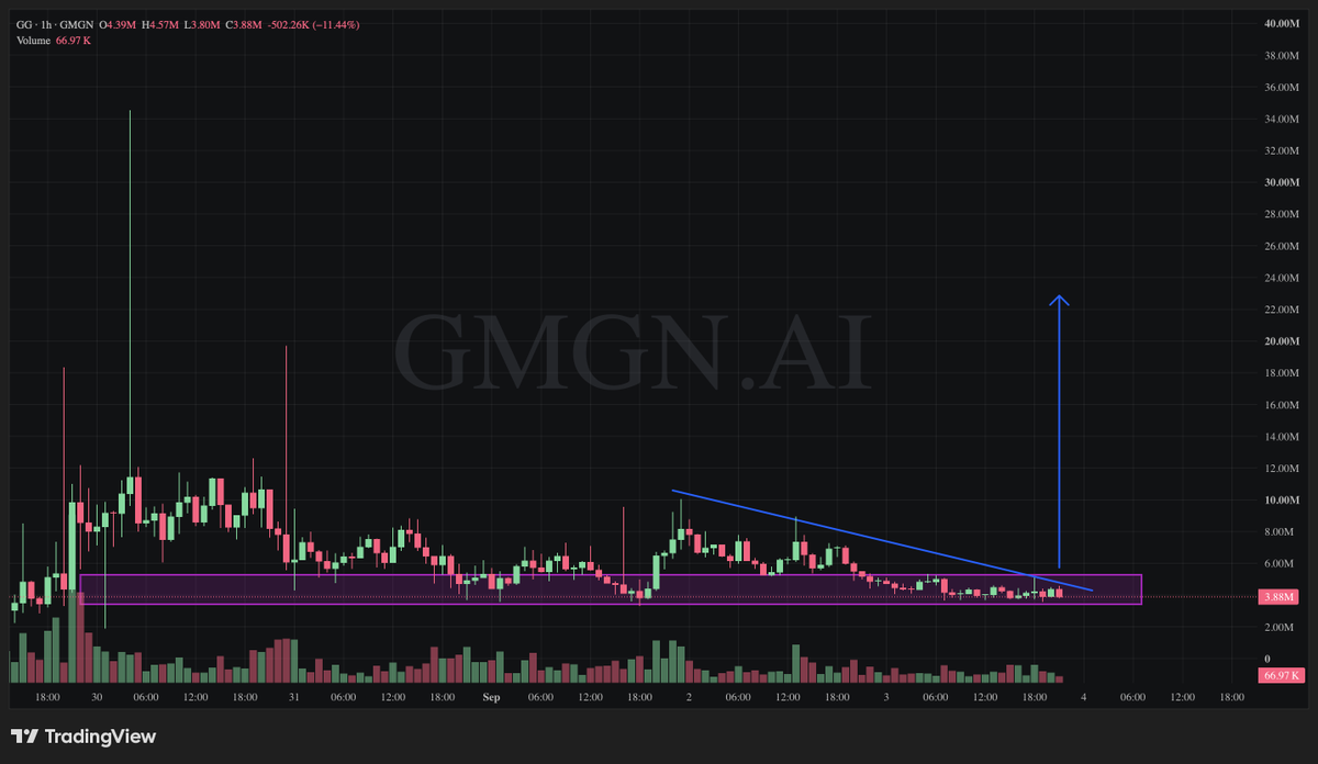 Jasonthesis's tweet photo. The Longer the consolidation the higher it will rip. 

Time is running out.

$GG https://t.co/LV6ZnXzgy0