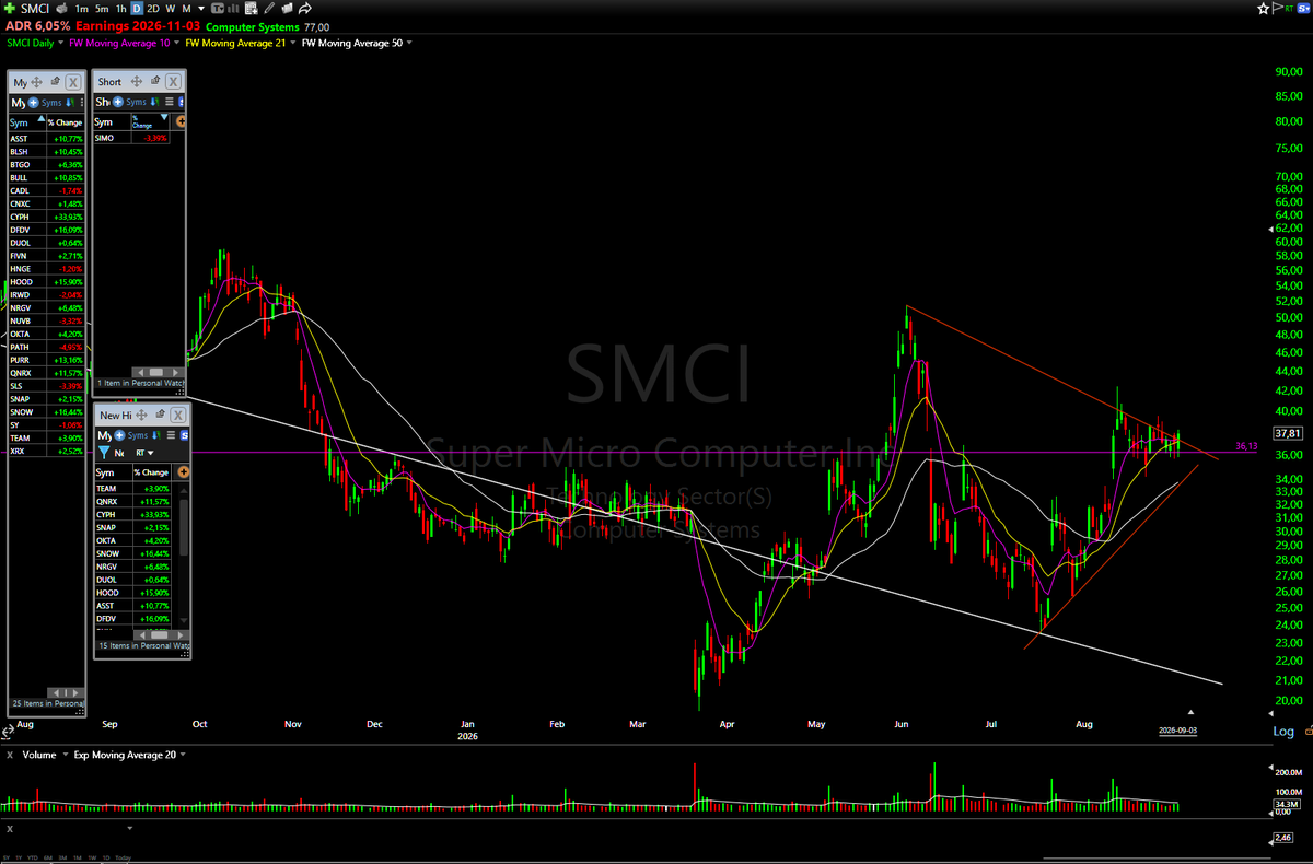 realstocklie's tweet photo. What a day lol. Bitcoin-related names flying, and I completely forgot about my $SMCI trade from yesterday - still looking good, 36.13 average feels decent. Hopefully some ripping tomorrow if $DELL doesn't tank. Would be wild if that one started running too. Dust has finally settled so I'm gonna start reviewing the market to see where we're at. Exhausted as fakk.