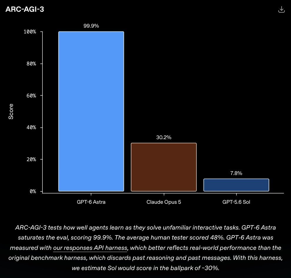 NaderKabir100's tweet photo. @sundarpichai support 20M input tokens &amp; 5M output tokens.
Delivers complete 99-page deep dives with dynamic charts, tables, structured lists
 👇😱👇
GPT-6 Astra: 99.0%
Gemini 3.8 Flash: 65.3% 👎
DeepSWE v1.1
GPT-6 Astra: 98.1%
@GeminiApp 3.8 Flash: 43.7% 👎
@grok @Kimi_Moonshot
@googledevs https://t.co/zkktmvfziV