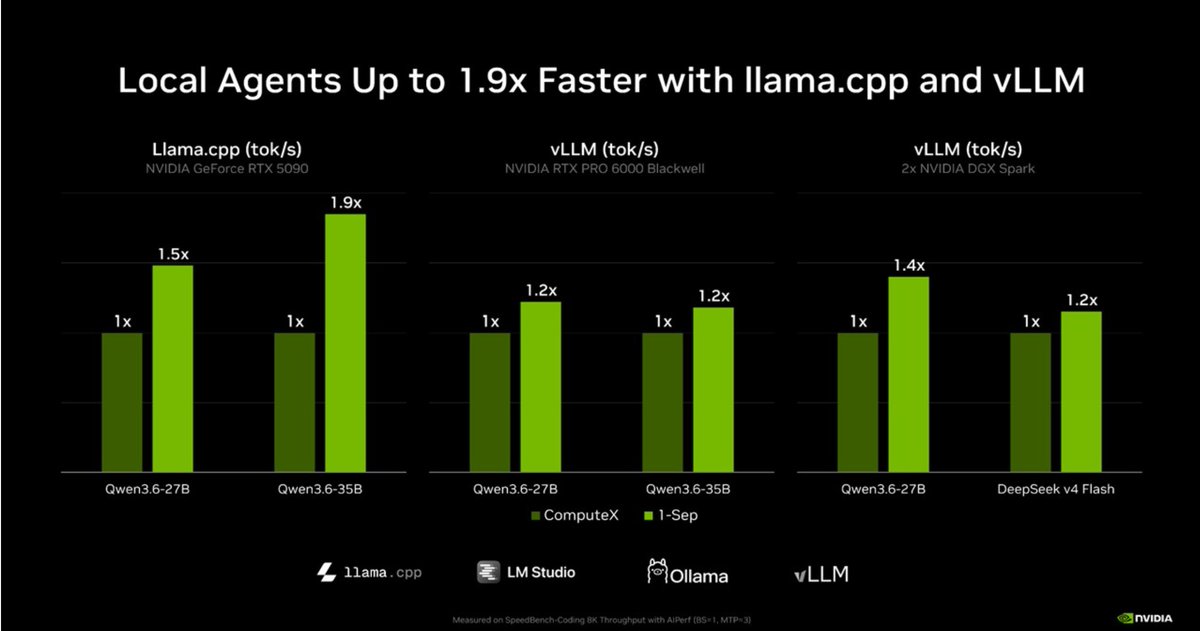 AIDailySignals's tweet photo. wait, 1.9x faster locally?

that's actually a pretty nice jump!!

the more these modes speed up on regular hardware, the more i'm starting to get why people want to run AI locally 😬 https://t.co/QOfPK9IdxV