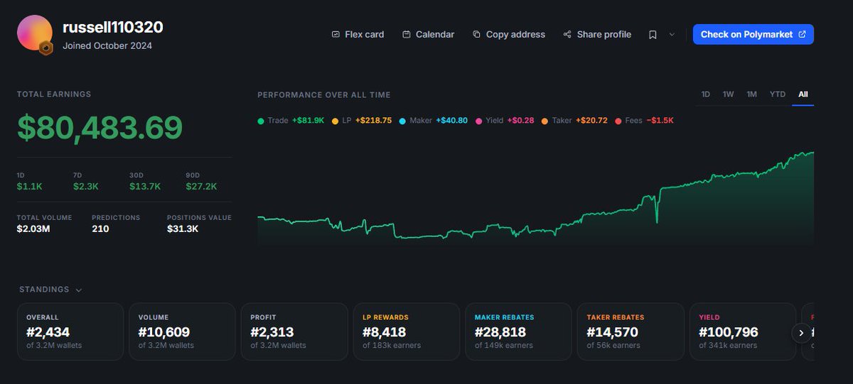 s1rozha_'s tweet photo. THIS TRADER MADE $80K BETTING ON GLOBAL TEMPERATURE RECORDS

russell110320’s profile is one of the cleanest niche edges I’ve seen on Polymarket:
https://t.co/XavqEvF44j

$80,483 in profit.

210 closed predictions.
210 wins.

the strategy is not daily weather guessing.

it’s climate data forecasting.

he focuses on markets like:

> will global temperature increase land between X and Y this month?
> will this month be the hottest on record?
> will yearly temperature records break?

and he doesn’t enter small.

positions range from around $2k to $32k per trade.

that’s real size for a niche market.

the edge seems simple:

> pick one domain
> know the data better than the market
> enter before the crowd notices
> repeat the same setup over and over

not flashy.

just specialized, patient, and absurdly clean so far.

bookmark this before you ignore the climate markets
