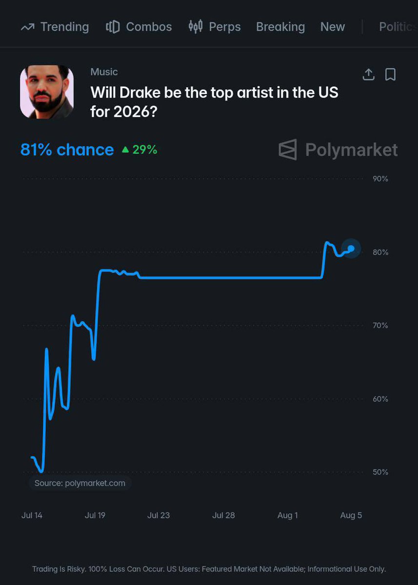 girlsinrap's tweet photo. Drake has announced ‘FOMO’ is coming September 15th. 

His odds of being Spotify’s top US artist of 2026 are now at 81%, according to Polymarket⁠.com traders. https://t.co/UiiWnTxDPs