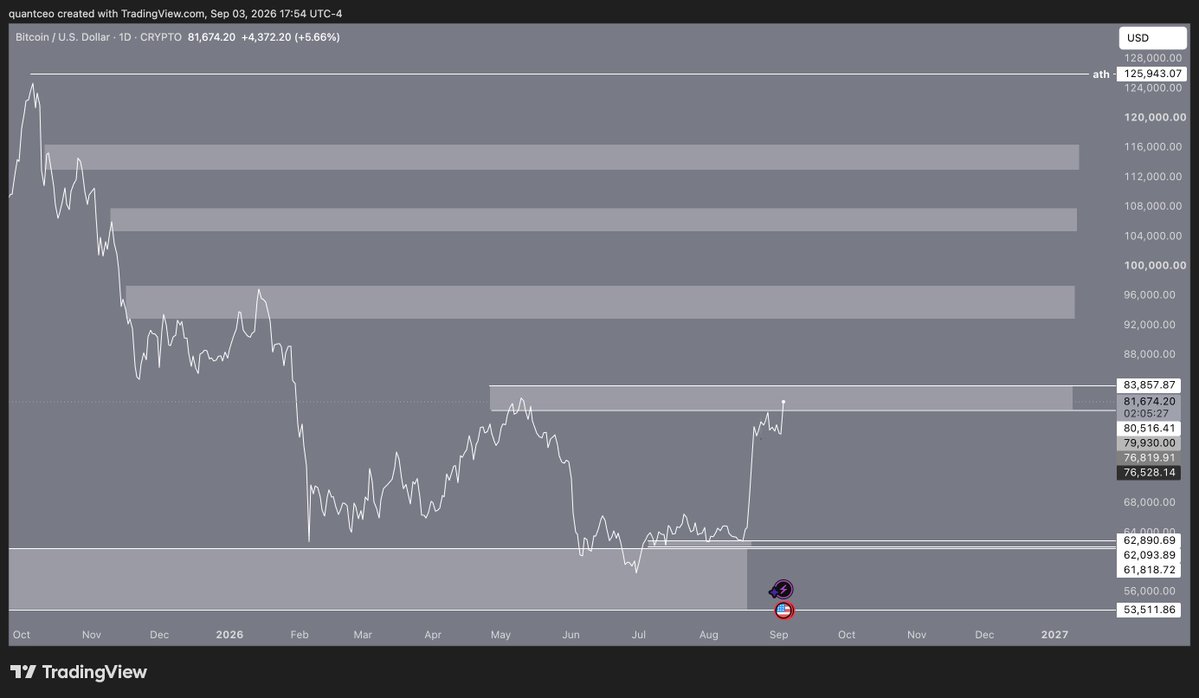 bizzlegpt's tweet photo. hit one of my resistance zones, let's see what happens next

obv the most ideal, technical analysis scenario would be to break lower towards ~$57k since we've been making lower lows &amp; lower highs

but if it breaks $83.8k then we probably won't see the $60k's ever again 😭 https://t.co/IdIFtjwL8X