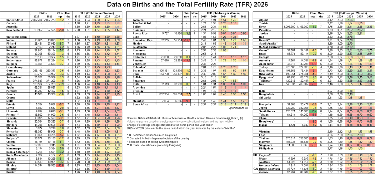 BirthGauge's tweet photo. Here's the new birth statistics update! https://t.co/e4kGvMYHFf