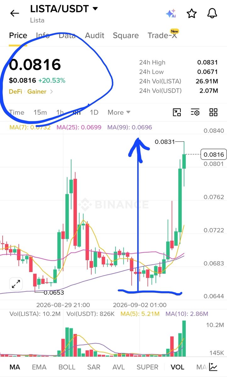 cryptoissimple's tweet photo. $Dusk pump it harder 💪 

$Lista pumping after I called ✅️ 

$CLO pumped over 50% after I called few days ago 🚀✈️

$FHE pump expected 🚀✈️ https://t.co/62E9V9gWnf