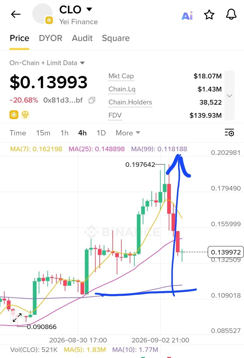 cryptoissimple's tweet photo. $Dusk pump it harder 💪 

$Lista pumping after I called ✅️ 

$CLO pumped over 50% after I called few days ago 🚀✈️

$FHE pump expected 🚀✈️ https://t.co/62E9V9gWnf