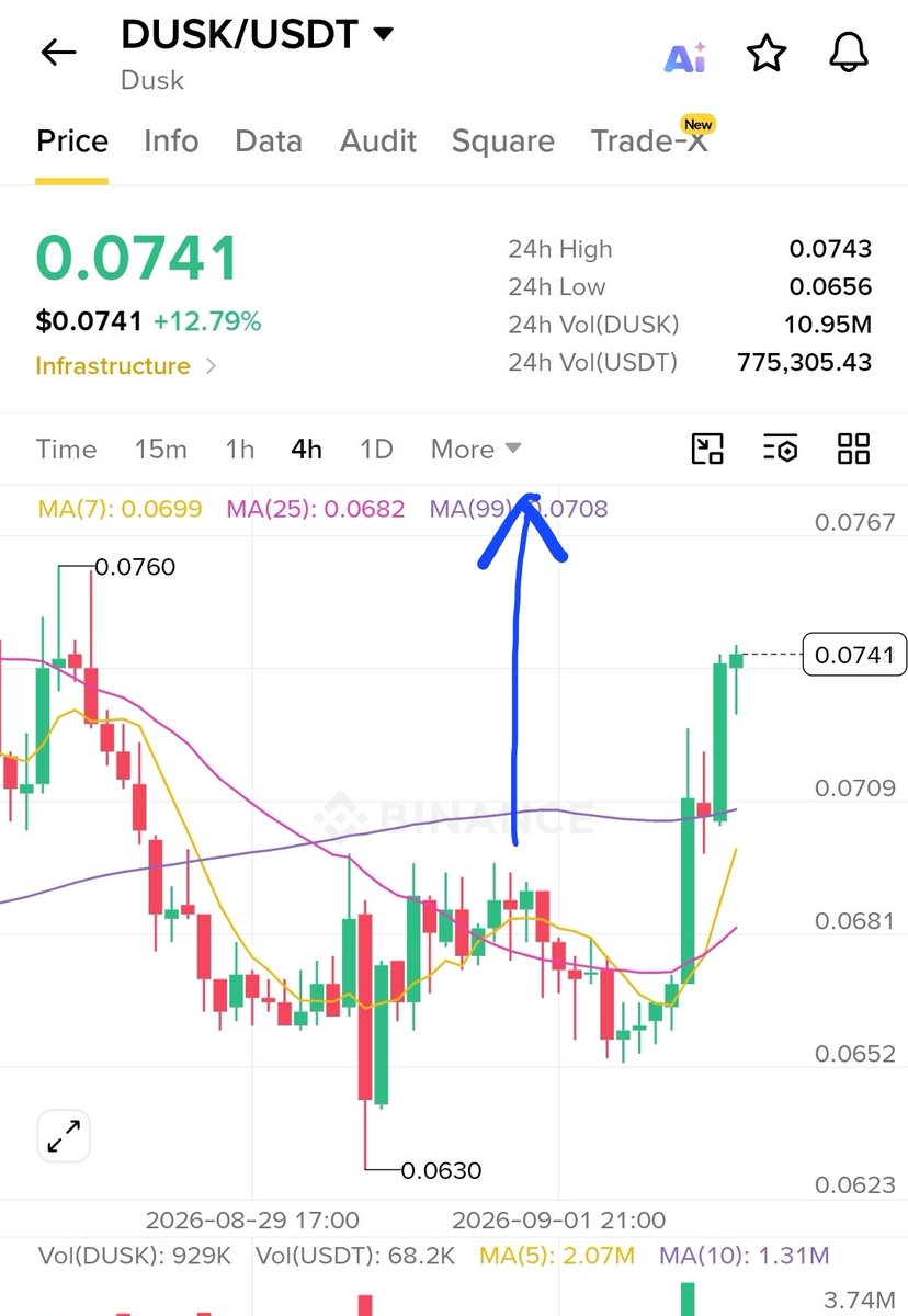 cryptoissimple's tweet photo. $Dusk pump it harder 💪 

$Lista pumping after I called ✅️ 

$CLO pumped over 50% after I called few days ago 🚀✈️

$FHE pump expected 🚀✈️ https://t.co/62E9V9gWnf