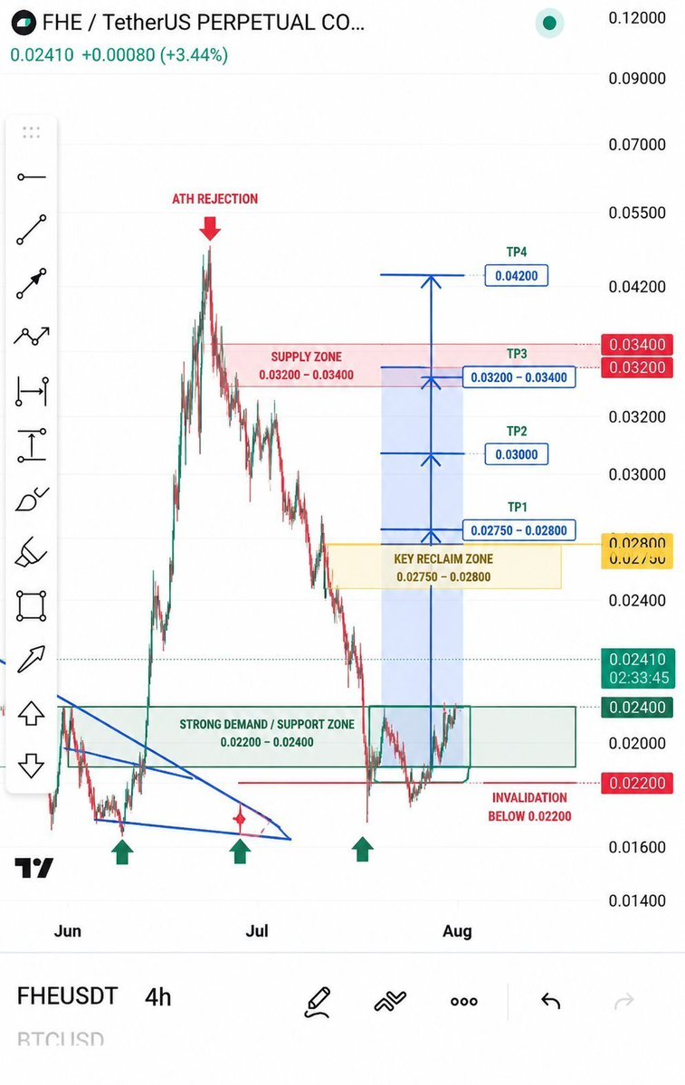 cryptoissimple's tweet photo. $Dusk pump it harder 💪 

$Lista pumping after I called ✅️ 

$CLO pumped over 50% after I called few days ago 🚀✈️

$FHE pump expected 🚀✈️ https://t.co/62E9V9gWnf