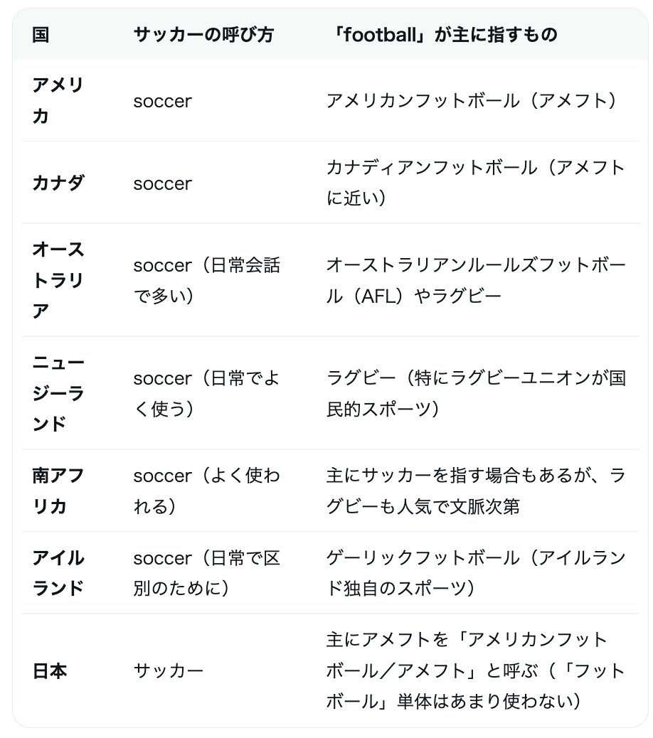 coconeICICLE's tweet photo. @siesta8093 基本的にはそれでいいんですけど、ラグビーから派生して地域に根ざしている競技がある国では、サッカーは soccer と呼ぶそうです。 https://t.co/trO6oxB9S2
