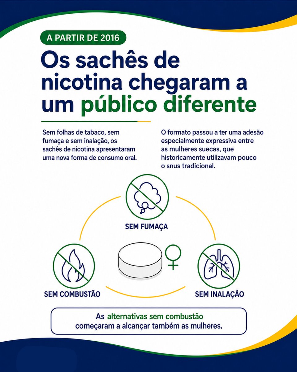 Direta_org's tweet photo. Por que a Suécia conseguiu reduzir tanto o tabagismo e o que o Brasil pode aprender com isso?

Em 2004, 18,3% das mulheres suecas fumavam diariamente, contra 13,8% dos homens. O snus já oferecia uma alternativa sem combustão, mas seu uso era muito mais comum entre o público masculino.
Com a chegada dos sachês de nicotina, uma nova alternativa passou a alcançar também um público que historicamente utilizava pouco o snus: as mulheres.Em 2020, a diferença no tabagismo entre os sexos havia praticamente desaparecido: 6,7% entre mulheres e 6,6% entre homens.
+