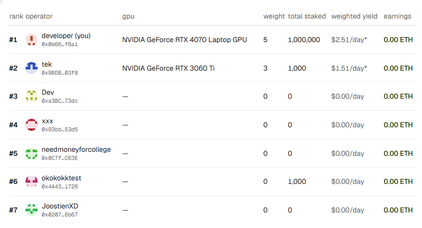 Computemarket's tweet photo. Since launch users have been able to initiate GPU earnings without issues.

The weight carried by your GPU power contributes to your USDG earnings. https://t.co/JTbJCMXMgG