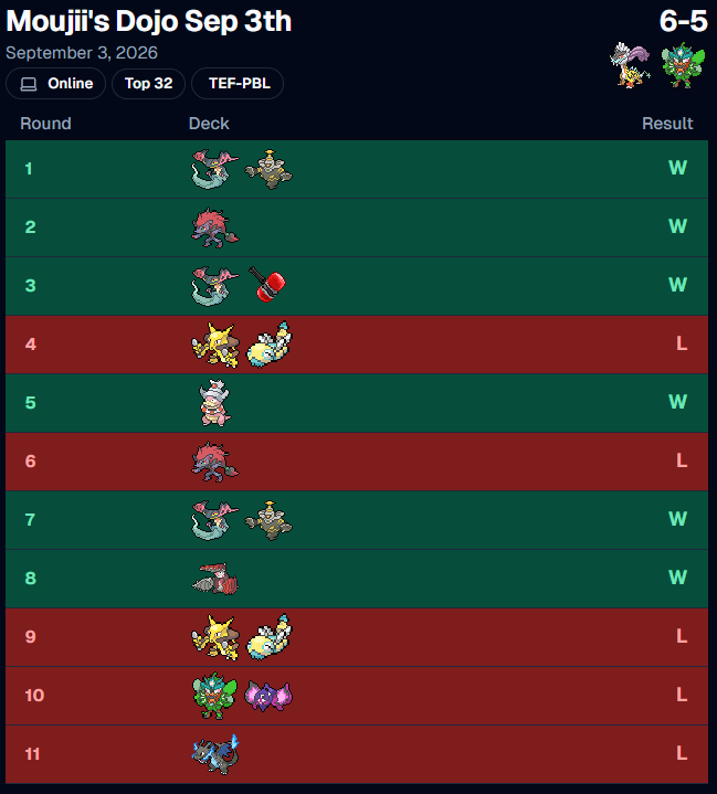 CapitanBublo's tweet photo. Primera vez en fase 2 de un torneo online!! Con final amargo después de estamparme en las últimas 3 rondas, acabo 22º de 239, not bad.
Basic Box me gusta mucho! Llevé 2 Raging Bolt pero ni los he usado, así que segure experimentando con más variantes.... https://t.co/YjDl6r8V6f